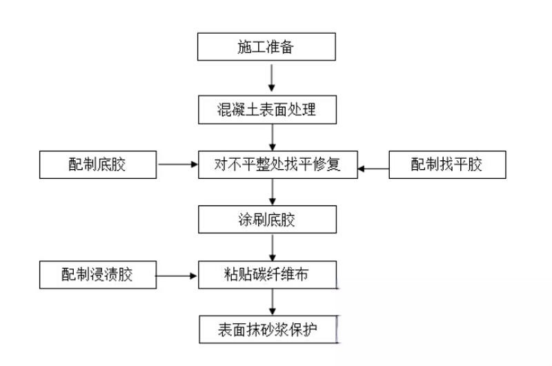 铁山港碳纤维加固的优势以及使用方法